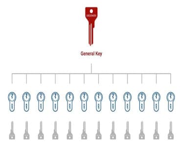 keys auto